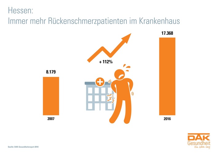 Rücken! Fast drei Millionen Ausfalltage in Hessens Betrieben