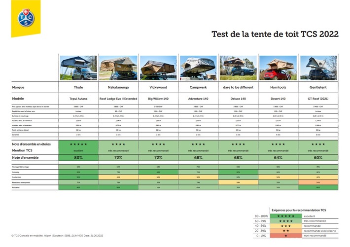 Tentes de toit pour voitures : Le test du TCS permet de faire le bon choix
