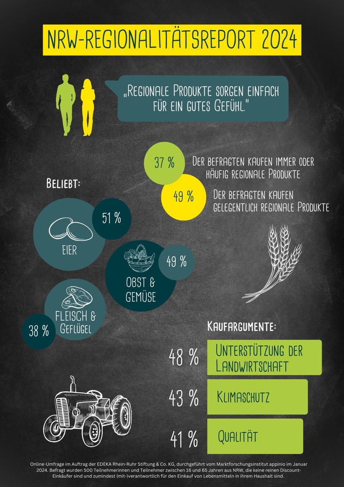 NRW-Regionalitätsreport 2024: Lebensmittel von Landwirten aus der Region weiter sehr beliebt