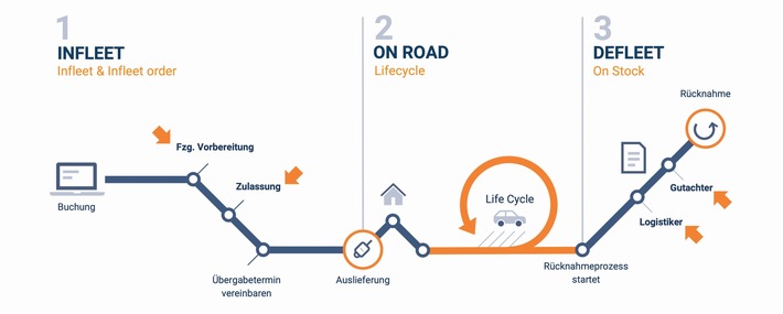 Presseinformation Autorola Solutions | Smartes Flottenmanagement: Effiziente Steuerung durch digitale Prozessoptimierung