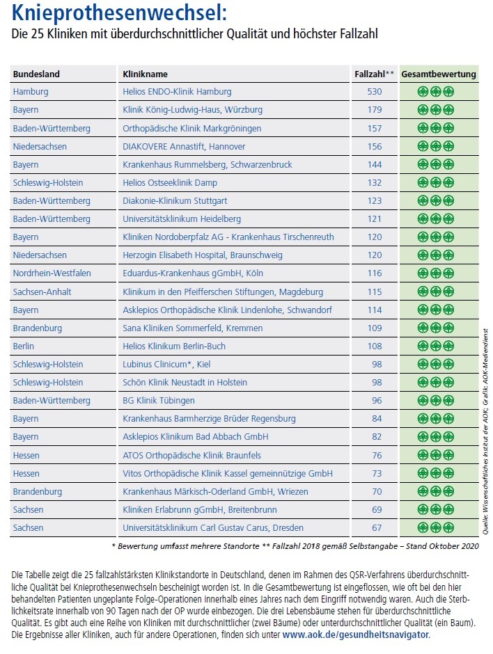 AOK-Navigator mit umfassenden Qualitätsdaten zu Knie- und Hüftoperationen / Große Qualitätsunterschiede zwischen Kliniken beim Wechsel von Knieprothesen