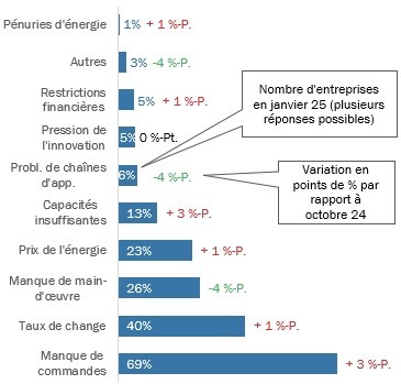 Indice du climat des affaires des PME-MEM de Swissmechanic de février 2025  – La situation reste difficile pour la branche MEM