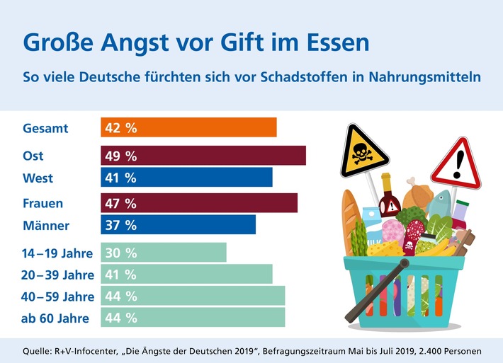 R+V: Deutsche fürchten Schadstoffe in Nahrungsmitteln