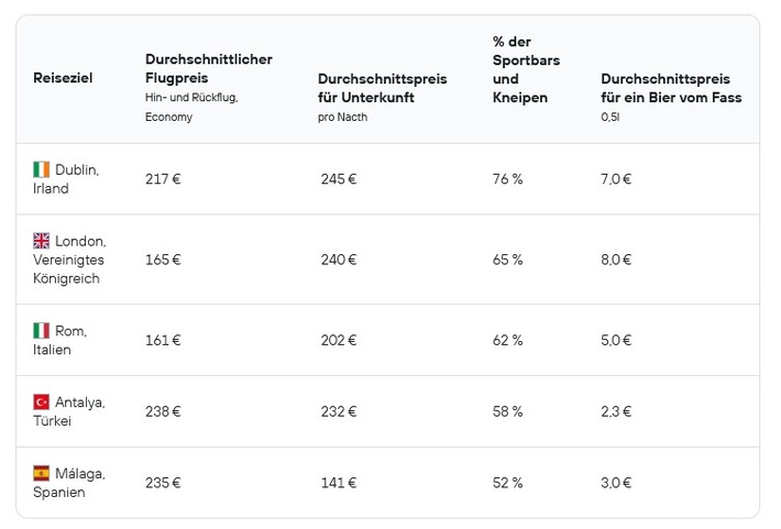 Ferien, Flieger, Fußballfest: Die besten europäischen Reiseziele, um das Sportereignis des Jahres zu verfolgen
