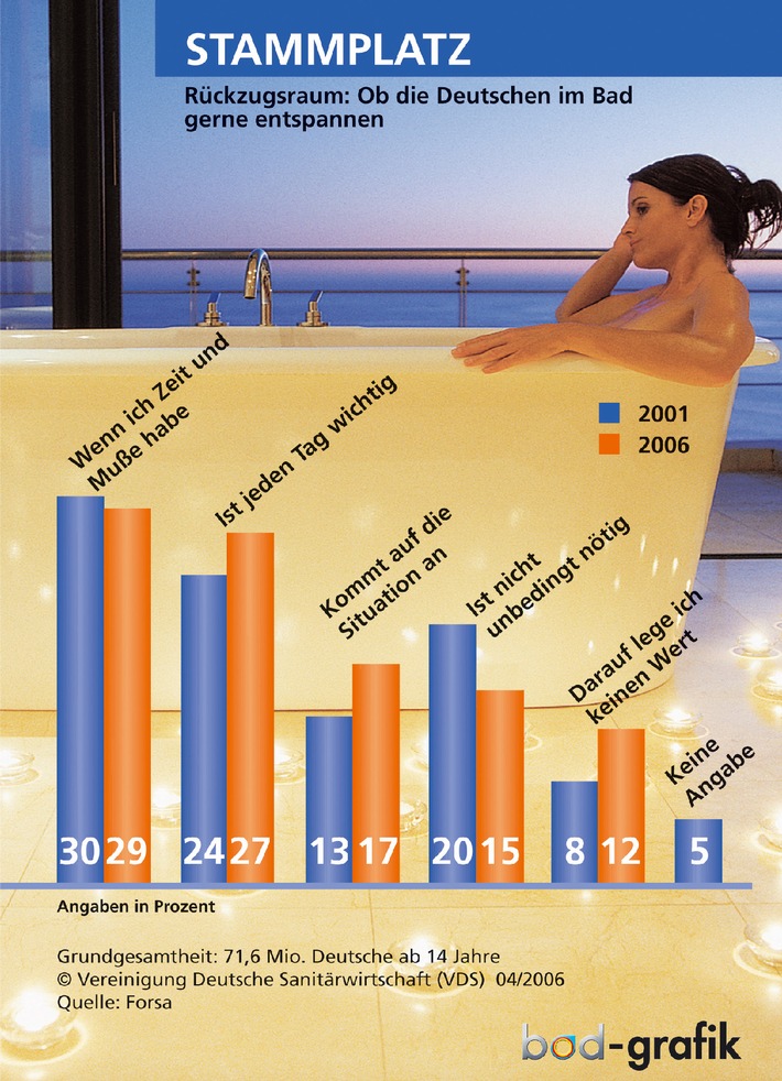 Stabiler Trend: Das Bad konnte seine Position als Entspannungsort im Vergleich zu 2001 noch etwas ausbauen, fand das Forsa-Institut jetzt für die Vereinigung Deutsche Sanitärwirtschaft (VDS) heraus