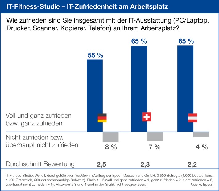 IT-Fitness-Studie: IT-Zufriedenheit ist Generationenfrage / Zufriedenheit von Berufstätigen in Deutschland insgesamt deutlich hinter Österreich und der Schweiz (BILD)