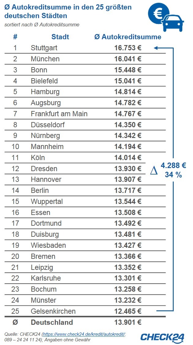 Autokredite: Stuttgarter und Münchner nehmen die höchsten Darlehen auf