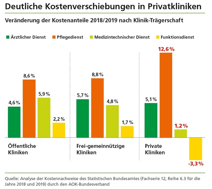 AOK begrüßt geplante Regelung gegen Umbuchung und Doppelabrechnung von Pflegepersonalkosten im Krankenhaus