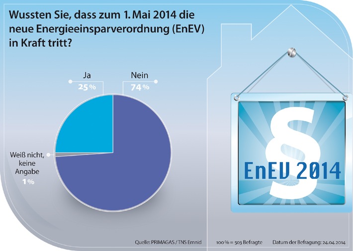 74 Prozent der Deutschen kennen die neue Energieeinsparverordnung nicht