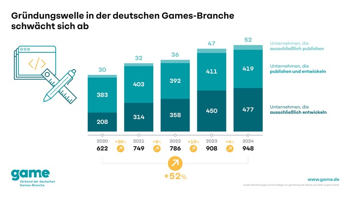 Geringeres Wachstum bei den Beschäftigten und weniger neue Unternehmen: Aufwärtstrend der deutschen Games-Branche schwächt sich ab