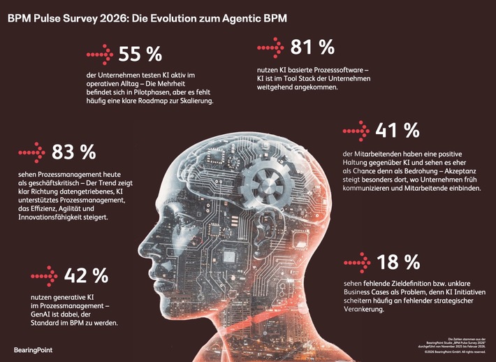 2026 wird ein Schlüsseljahr für das KI-gestützte Prozessmanagement - BPM Pulse Survey zeigt massive Dynamik