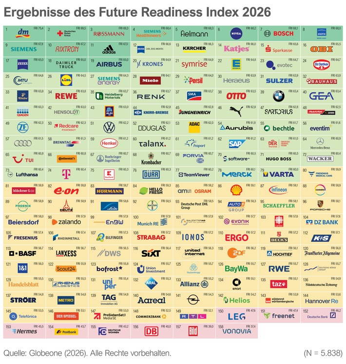 Globeone veröffentlicht Future Readiness Index 2026: Weniger als die Hälfte der deutschen Unternehmen gilt als zukunftsfähig - dm, Deutsches Rotes Kreuz, Rossmann und Siemens Healthineers vorne