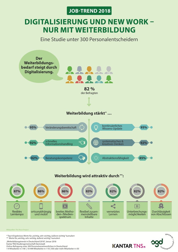 Weiterbildung ist der Schlüssel für das Arbeiten im digitalen Umfeld / Kantar TNS-Studie "Weiterbildungstrends in Deutschland 2018": flexibel, vernetzt, individuell