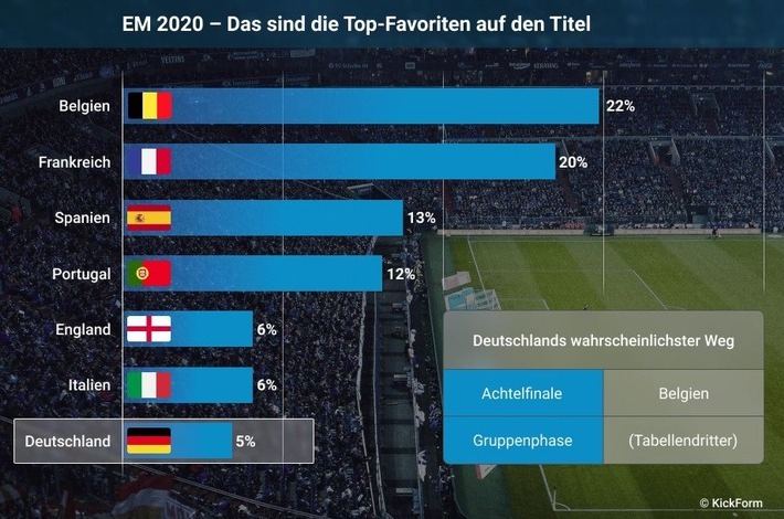 Abbildung: Wahrscheinlichkeiten auf den EM Titel 2020 

© Copyright: Die Verwendung dieses Bildes ist für redaktionelle Zwecke unter Angabe der Quelle honorarfrei. / Weiterer Text über ots und www.presseportal.de/nr/120801 / Die Verwendung dieses Bildes ist für redaktionelle Zwecke unter Beachtung ggf. genannter Nutzungsbedingungen honorarfrei. Veröffentlichung bitte mit Bildrechte-Hinweis.