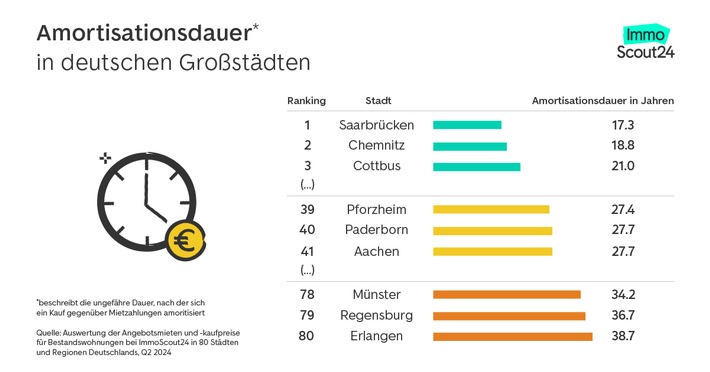 Amortisationsdauer sinkt: Investition in Eigentum wird immer attraktiver