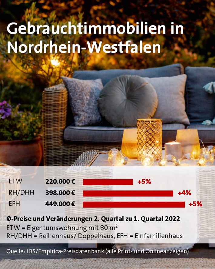 Preise für gebrauchte Wohnimmobilien haben sich in NRW stabilisiert