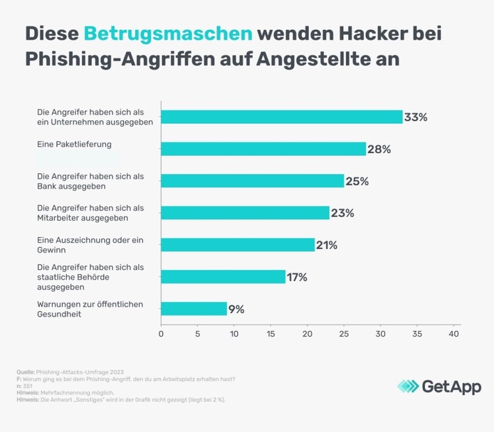 Studie zur Cybersicherheit: Wie gut sind deutsche Unternehmen auf Phishing-Angriffe vorbereitet?