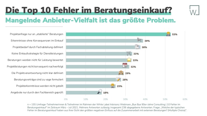 Umfrage von White Label Advisory zum Einkauf von Beratungsleistungen: Mangelnde Anbieter-Vielfalt als größtes Problem identifiziert