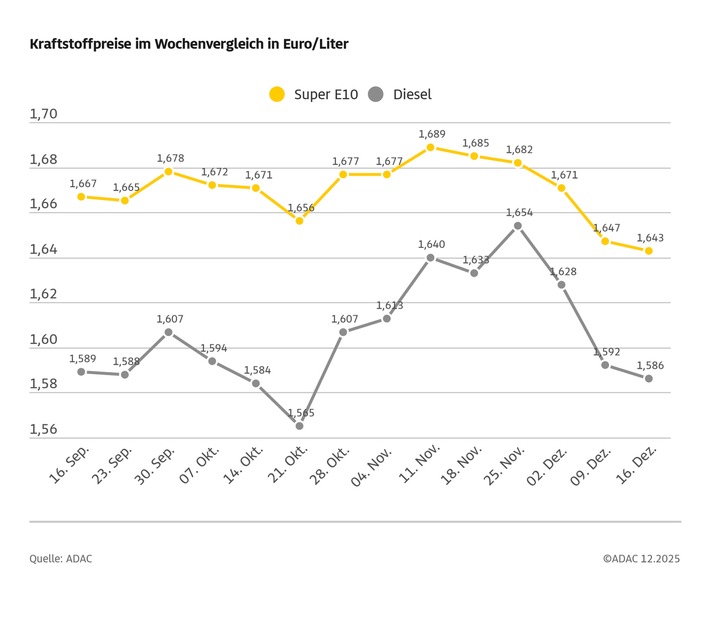 Spritpreise gehen erneut zurück / ADAC: Diesel weiterhin zu teuer / Ölpreis auf niedrigstem Stand seit Anfang 2021 / CO2-Abgabe kann Benzin und Diesel zum Jahreswechsel um weitere drei Cent verteuern