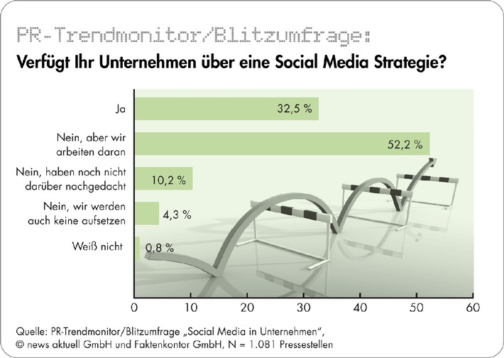 Nur jedes dritte deutsche Unternehmen hat eine Social-Media-Strategie