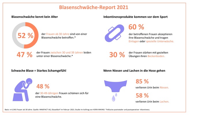 Blasenschwäche-Report 2021 des Unterwäschelabels KORA MIKINO: Tabu-Thema Blasenschwäche trifft auch junge Frauen