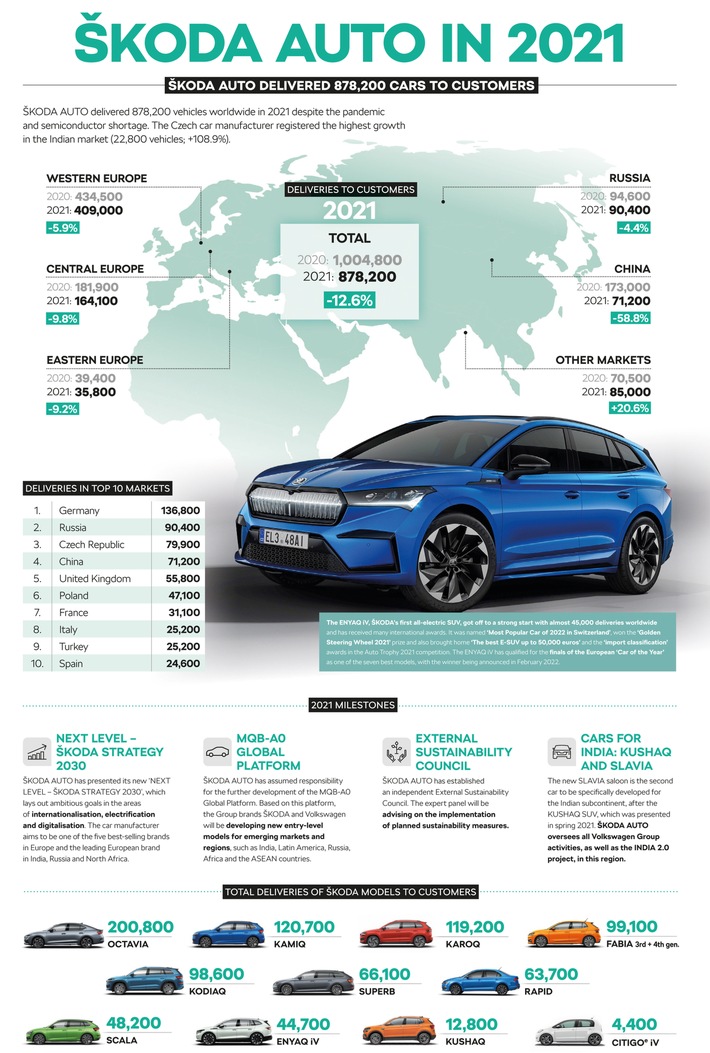 ŠKODA AUTO liefert 2021 trotz Covid-19-Pandemie und Halbleitermangel weltweit 878.200 Fahrzeuge aus