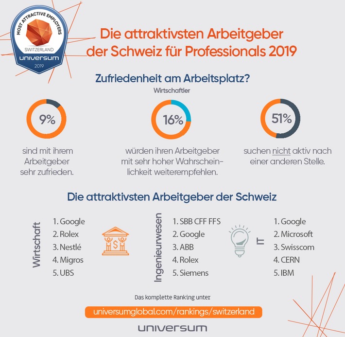 Woher die Unzufriedenheit an Schweizer Arbeitsplätzen?