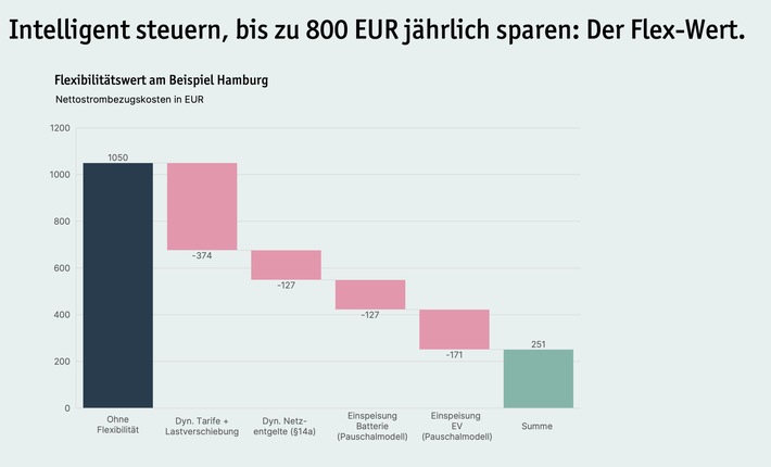 LichtBlick Prosumer-Report 2025: Ausbau statt Stillstand - Prosumer trotzen schwierigem Marktumfeld