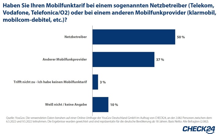 Umfrage: 50 Prozent der Verbraucher*innen haben Mobilfunktarif beim Netzbetreiber