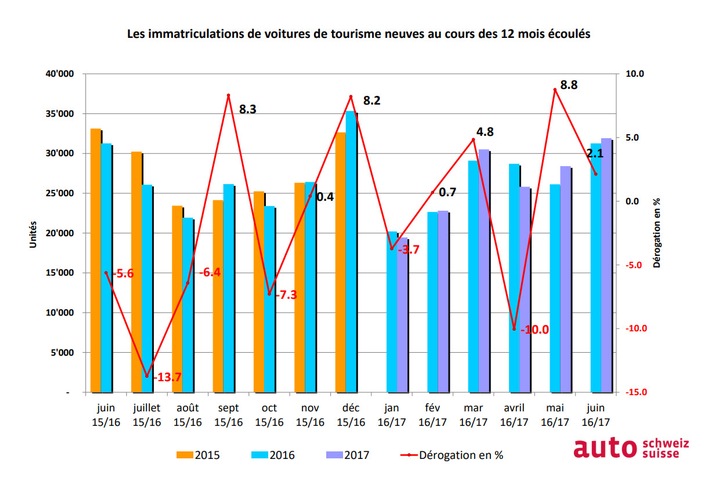 Résultats positifs en juin et au premier semestre