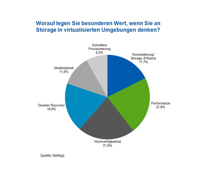 Server, Storage und Kosteneinsparungen sind die Topthemen bei Virtualisierung