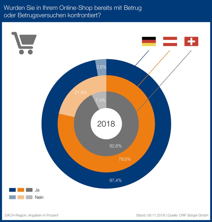 Betrug im E-Commerce: über 97 Prozent der Händler in Deutschland sind betroffen / &quot;Black Friday&quot; erhöht Bonitätsabfragen bei CRIFBÜRGEL um 115 Prozent