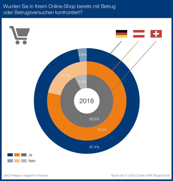 Betrug im E-Commerce: über 97 Prozent der Händler in Deutschland sind betroffen / "Black Friday" erhöht Bonitätsabfragen bei CRIFBÜRGEL um 115 Prozent