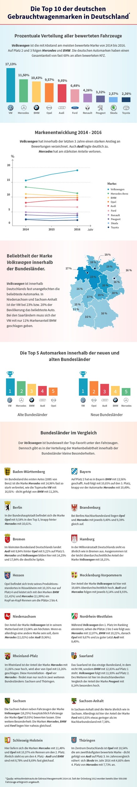 wirkaufendeinauto.de Ranking: Die Top 10 der deutschen Gebrauchtwagenmarken