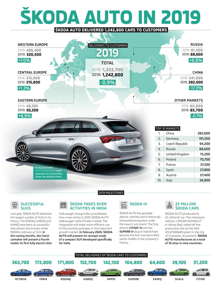 SKODA liefert 2019 weltweit 1,24 Millionen Fahrzeuge aus (FOTO)