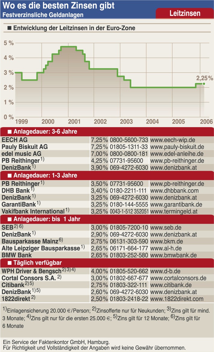 Festzins-Sparer setzen auf EZB-Zinserhöhung