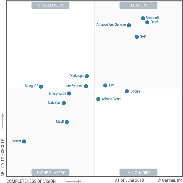 InterSystems als "Challenger" im Gartner Magic Quadrant 2018 für Operational Database Management Systems eingestuft