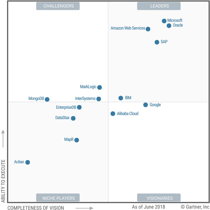 InterSystems als &quot;Challenger&quot; im Gartner Magic Quadrant 2018 für Operational Database Management Systems eingestuft