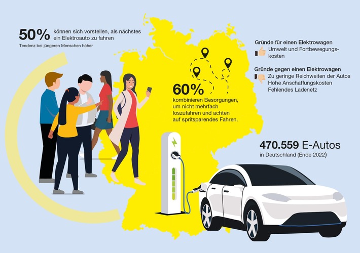 Studie mit Statista: Jede/r zweite deutsche Autofahrer/in wünscht sich ein E-Auto