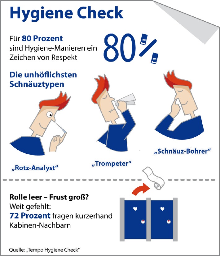 &quot;Tempo Hygiene Check&quot; zeigt: Für 80 Prozent der Deutschen sind Hygiene-Manieren ein Zeichen von Respekt (BILD)