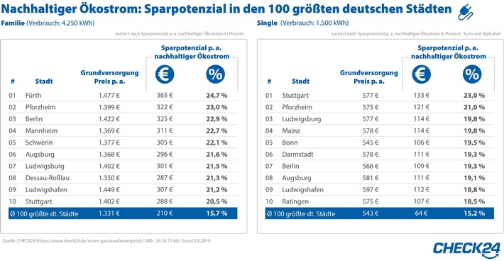 YouGov-Umfrage: 21 Prozent der Verbraucher beziehen Ökostrom