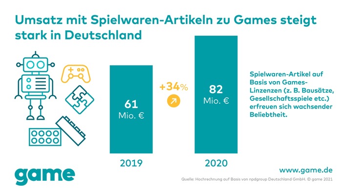 Äußerst beliebt: Umsatz mit Spielwaren-Artikeln zu Games steigt stark in Deutschland