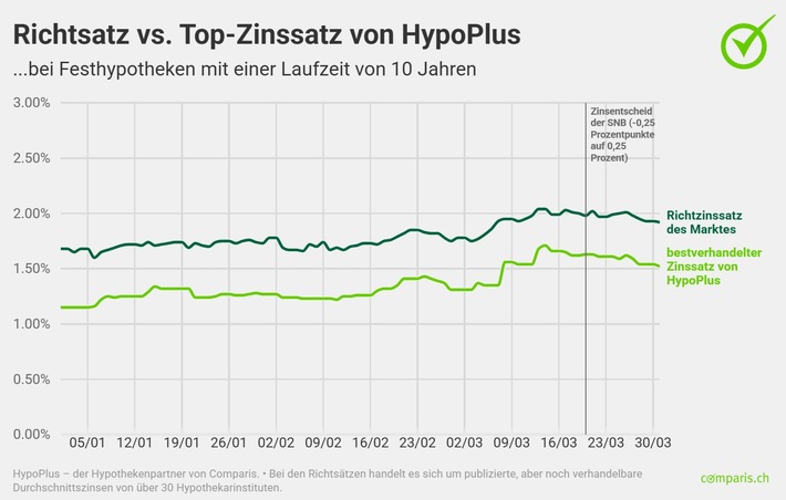 Medienmitteilung: Hypothekarmarkt unter Einfluss globaler Unsicherheit: Festhypotheken steigen, Saron sinkt