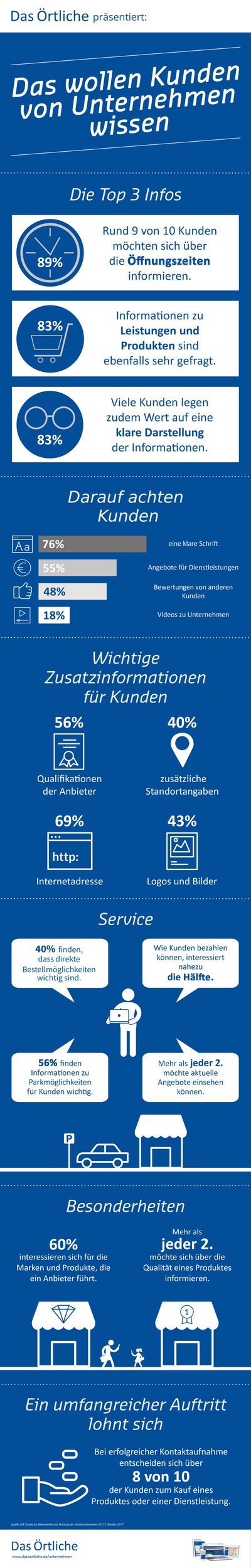 Darauf legen Kunden bei der Unternehmenssuche Wert / Auswertung von Das Örtliche zeigt Informationsbedürfnisse von Konsumenten / Öffnungszeiten, Marken & URL sind häufig gesuchte Informationen