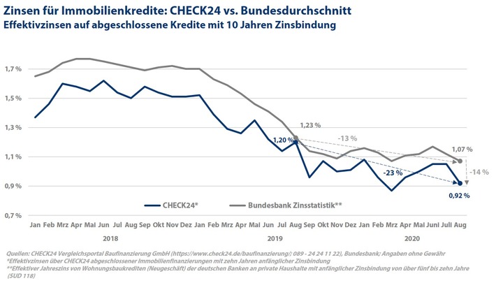 Immobilienzinsen im Sinkflug