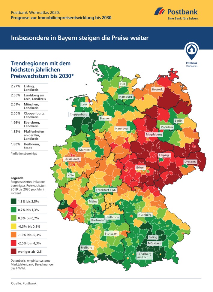 Postbank Wohnatlas 2020: Lanfristiger Aufwärtstrend am Immobilienmarkt / Modellrechnung zeigt Kaufpreisentwicklung für ganz Deutschland bis 2030 / "Immobilien auch in Krisenzeiten sicherer Hafen"
