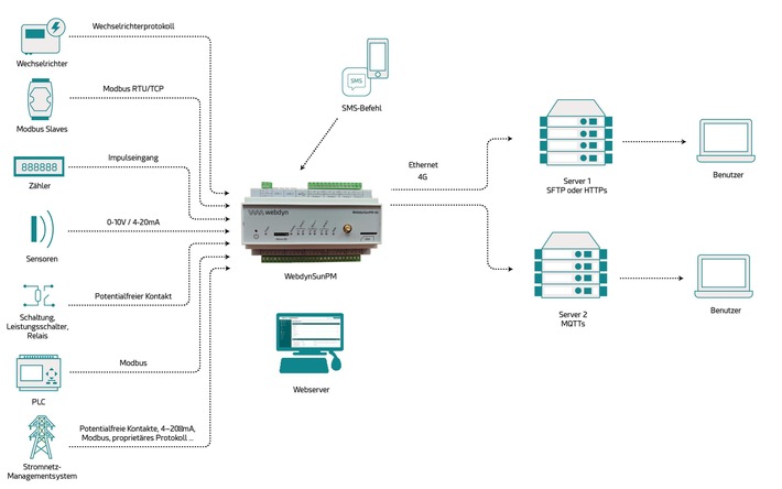 WebdynSunPM vereint Datenerfassung, lokale Regelung und die Anbindung von Energieanlagen an Monitoring-, SCADA- und Energiemanagementsysteme.