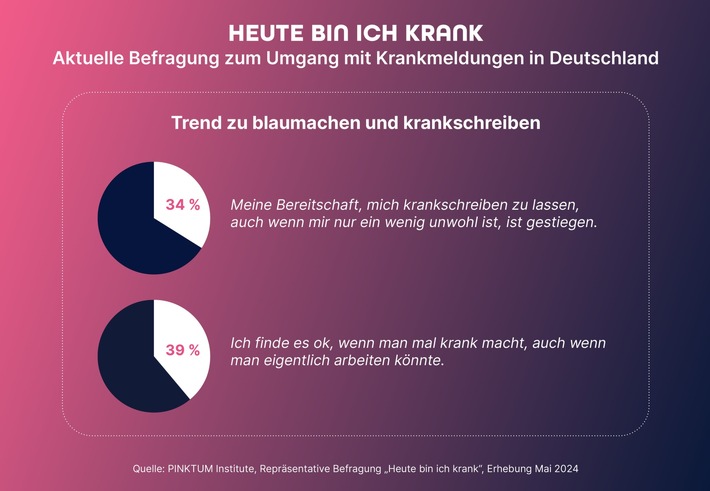 39 % der Deutschen finden Blaumachen okay