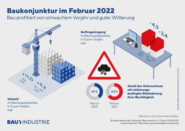 Bauindustrie-Baukonjunktur-Grafiken-Februar-2022.jpg