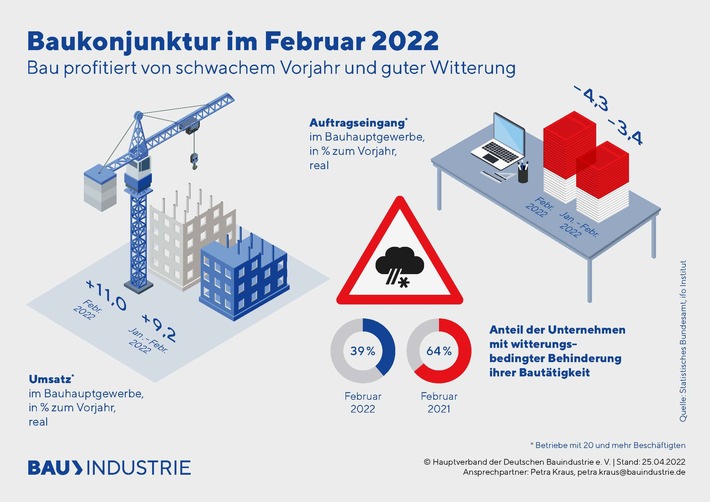 Bau startet gut ins Jahr - jetzt drohen Probleme und Kurzarbeit / Folgen des Ukraine-Kriegs schlagen durch: Nachfrage entwickelte sich verhalten / Stornierungen gemeldet